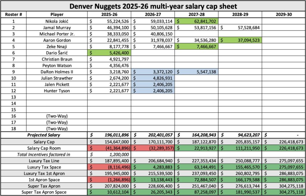 Offseason Scenarios: What if the Denver Nuggets HAVE to make a big trade?